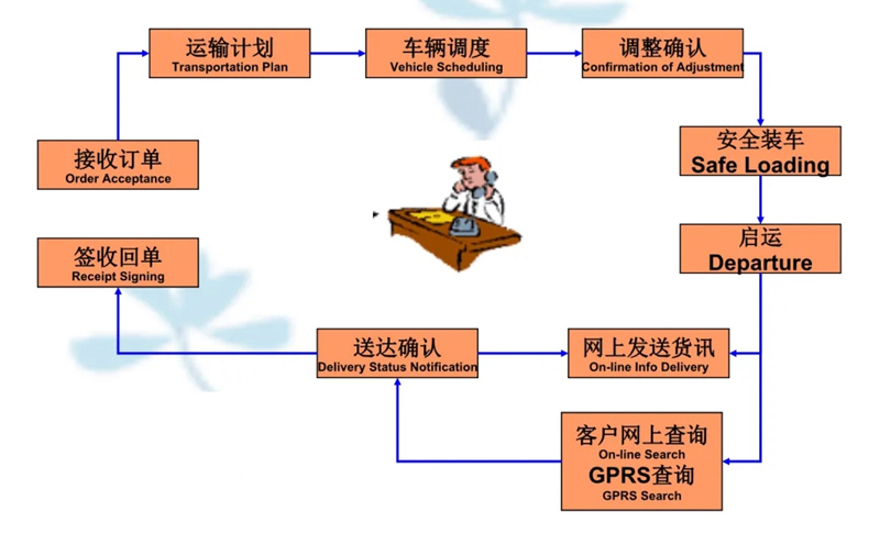 吴江震泽直达昌平物流公司,震泽到昌平物流专线